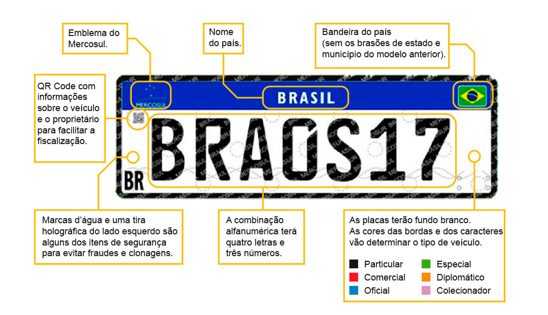 Com quatro letras e três números, o novo modelo é o inverso do atualmente adotado, e foi adiado para entrar em vigor em todo o País em junho